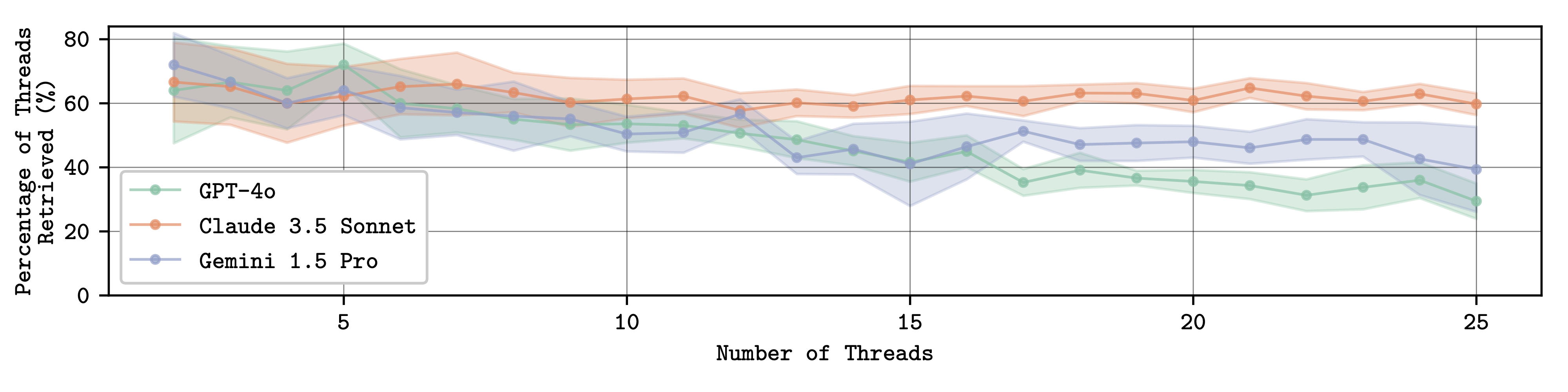 category performance